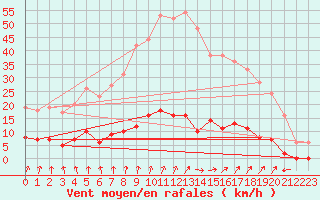 Courbe de la force du vent pour Creil (60)