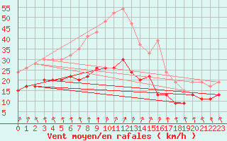 Courbe de la force du vent pour Mejrup