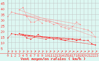 Courbe de la force du vent pour Essen
