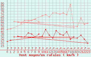 Courbe de la force du vent pour Saint-Dizier (52)