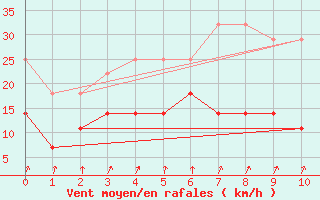 Courbe de la force du vent pour Sao Miguel Arcanjo