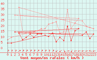 Courbe de la force du vent pour Cap de la Hague (50)