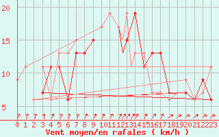 Courbe de la force du vent pour Brize Norton