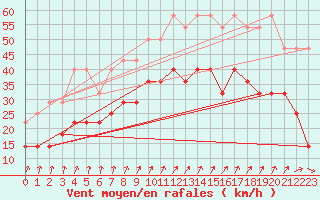 Courbe de la force du vent pour Lige Bierset (Be)