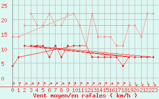 Courbe de la force du vent pour Malaa-Braennan