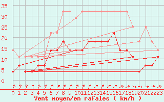 Courbe de la force du vent pour Heino Aws