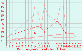 Courbe de la force du vent pour Mejrup