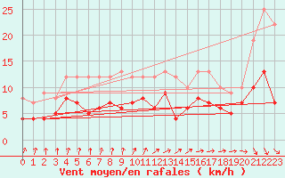 Courbe de la force du vent pour Alenon (61)