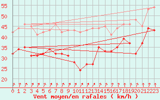 Courbe de la force du vent pour Pelzerhaken