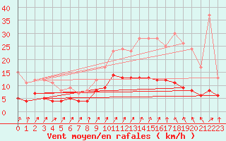 Courbe de la force du vent pour Trappes (78)