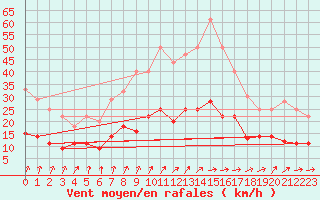 Courbe de la force du vent pour Messstetten