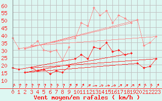 Courbe de la force du vent pour Alenon (61)