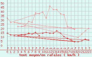 Courbe de la force du vent pour Vichy (03)