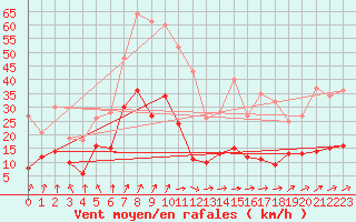 Courbe de la force du vent pour Bad Marienberg