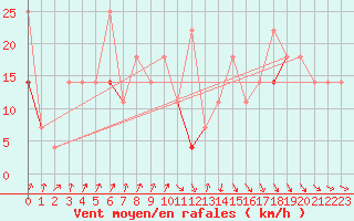 Courbe de la force du vent pour Skrova Fyr