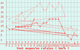 Courbe de la force du vent pour Hunge