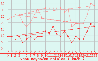 Courbe de la force du vent pour Charleville-Mzires (08)