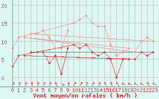 Courbe de la force du vent pour Essen