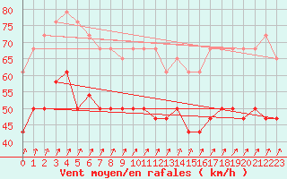 Courbe de la force du vent pour Kittila Laukukero