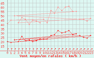 Courbe de la force du vent pour Ploudalmezeau (29)