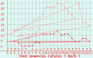Courbe de la force du vent pour Belorado