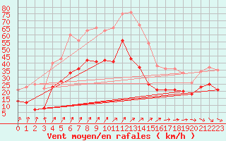 Courbe de la force du vent pour Harburg