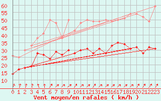 Courbe de la force du vent pour Melun (77)