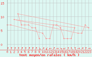 Courbe de la force du vent pour Pershore