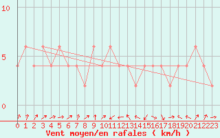 Courbe de la force du vent pour Lerida (Esp)