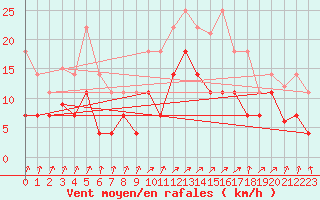 Courbe de la force du vent pour Vitigudino