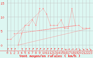 Courbe de la force du vent pour Leek Thorncliffe