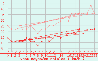 Courbe de la force du vent pour Sint Katelijne-waver (Be)