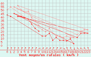 Courbe de la force du vent pour Mumbles