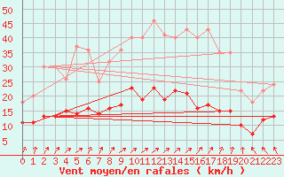 Courbe de la force du vent pour Angers-Beaucouz (49)