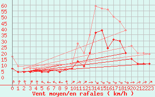 Courbe de la force du vent pour Mont-de-Marsan (40)