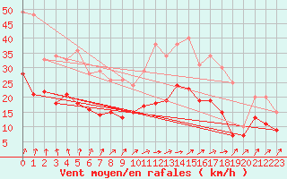 Courbe de la force du vent pour Angers-Marc (49)