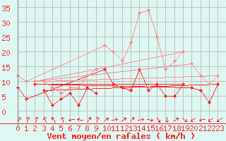 Courbe de la force du vent pour Dole-Tavaux (39)