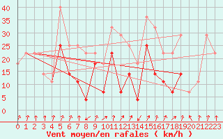 Courbe de la force du vent pour Ineu Mountain