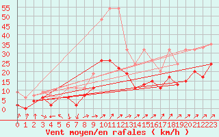 Courbe de la force du vent pour Koppigen