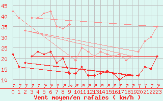 Courbe de la force du vent pour Le Havre - Octeville (76)
