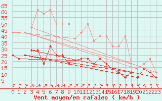 Courbe de la force du vent pour Angermuende