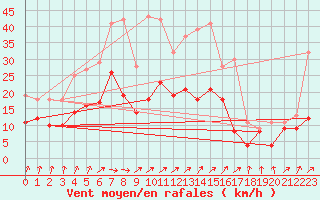 Courbe de la force du vent pour Boltenhagen