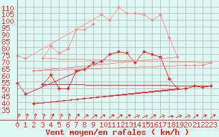 Courbe de la force du vent pour Cap Gris-Nez (62)