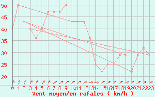 Courbe de la force du vent pour Uto