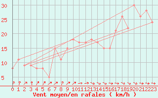 Courbe de la force du vent pour la bouée 62102