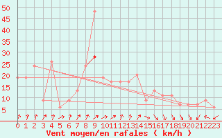 Courbe de la force du vent pour Drumalbin