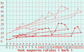 Courbe de la force du vent pour Orly (91)