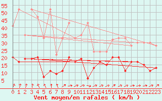 Courbe de la force du vent pour La Brvine (Sw)