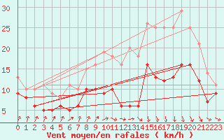 Courbe de la force du vent pour Caen (14)