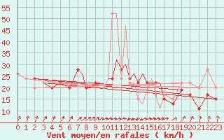 Courbe de la force du vent pour Boscombe Down